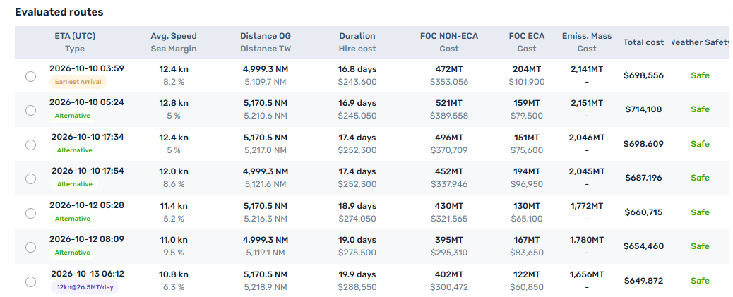 Voyage Planner route evaluation: seven route and speed options with ETA, average speed, sea margin, distance, duration, hire cost, fuel consumption, emissions, total cost and weather safety